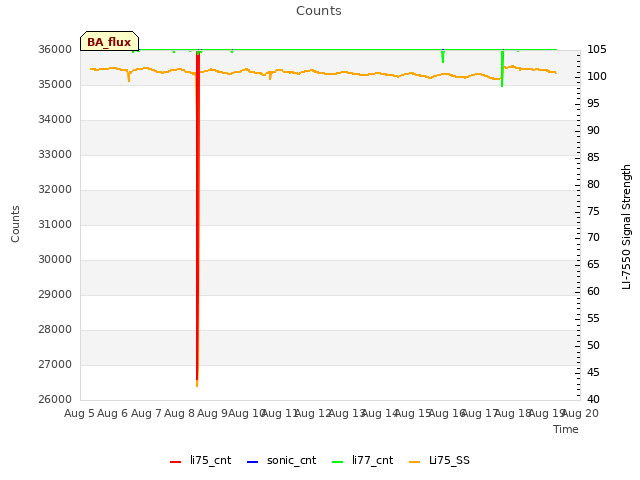 plot of Counts