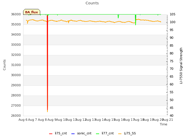 plot of Counts