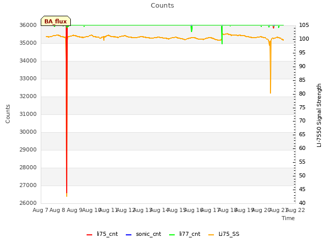 plot of Counts