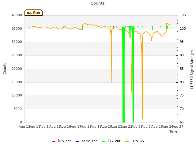 plot of Counts