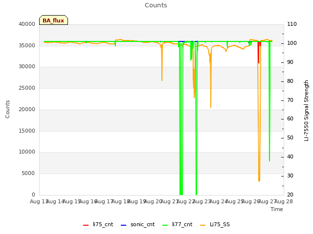 plot of Counts