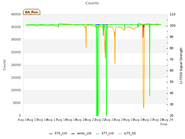 plot of Counts
