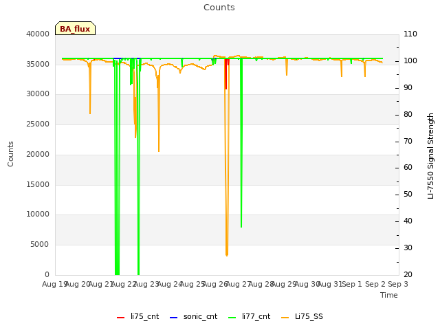 plot of Counts