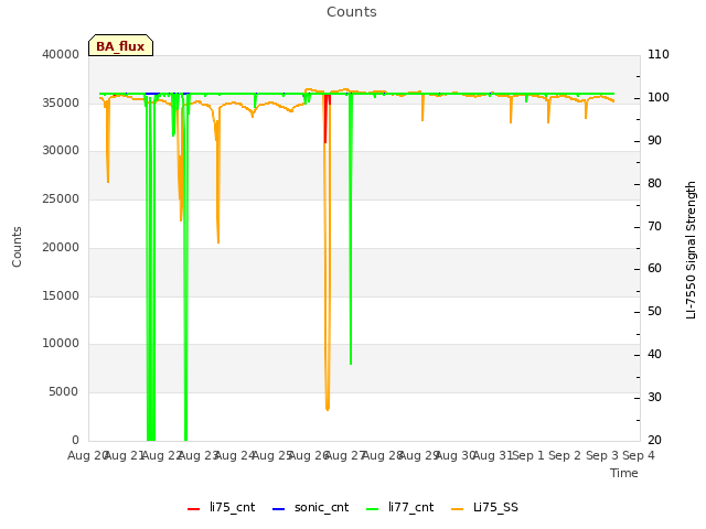 plot of Counts