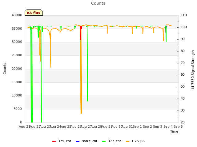 plot of Counts