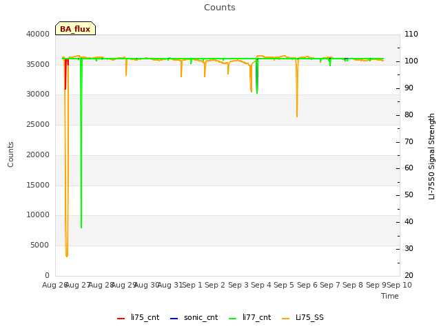 plot of Counts