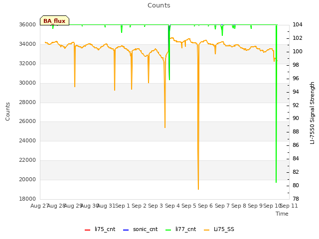 plot of Counts