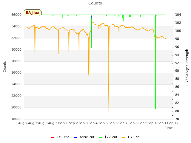 plot of Counts