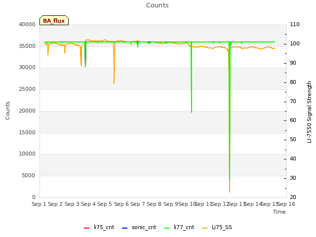 plot of Counts