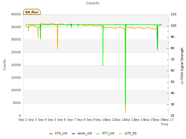 plot of Counts