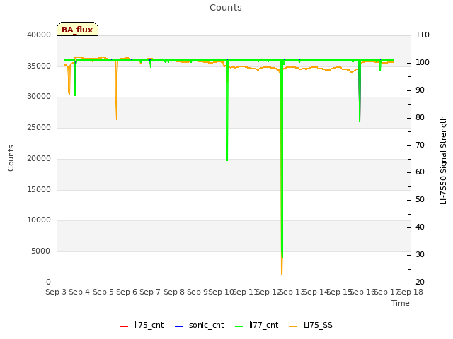 plot of Counts