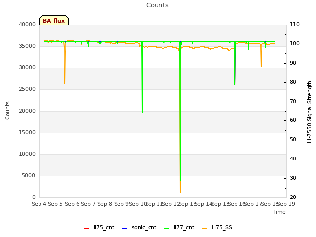 plot of Counts