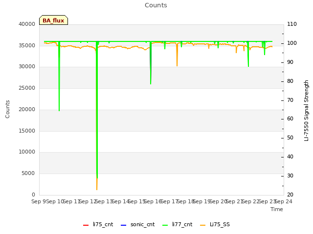 plot of Counts