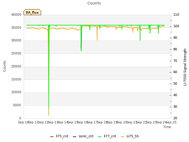 plot of Counts