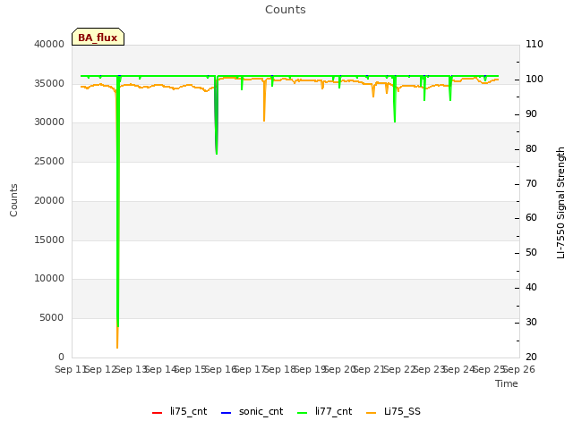plot of Counts