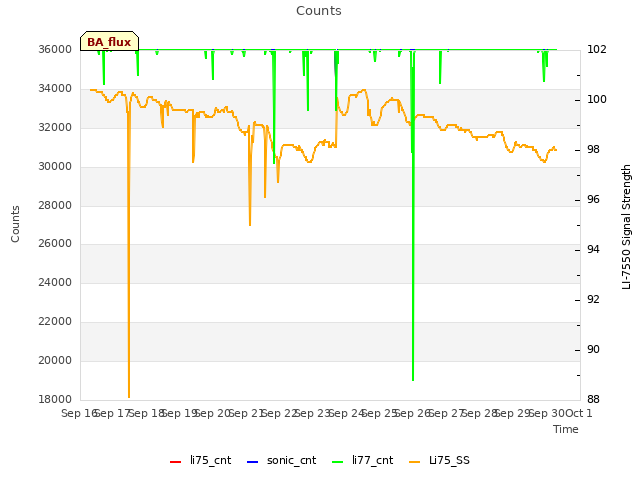 plot of Counts