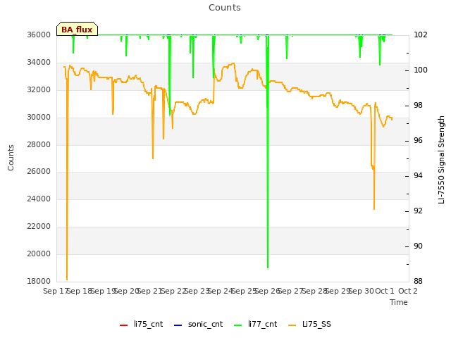 plot of Counts