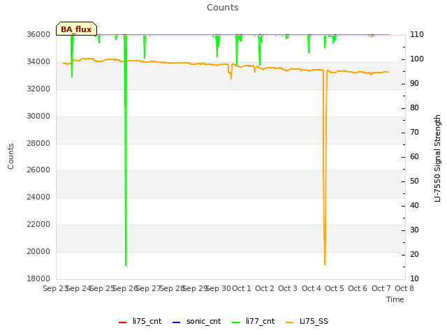 plot of Counts