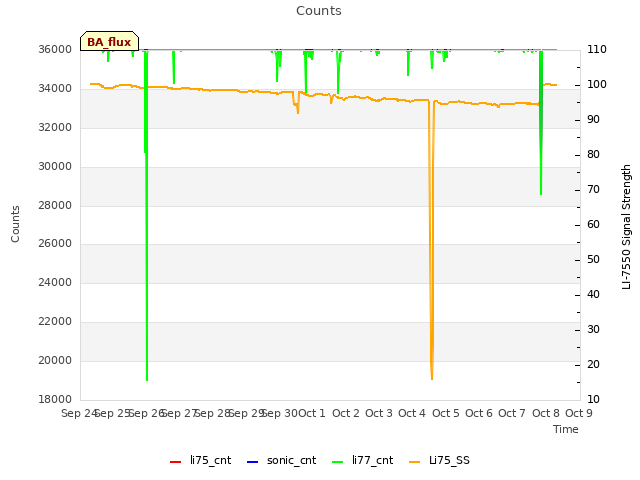 plot of Counts