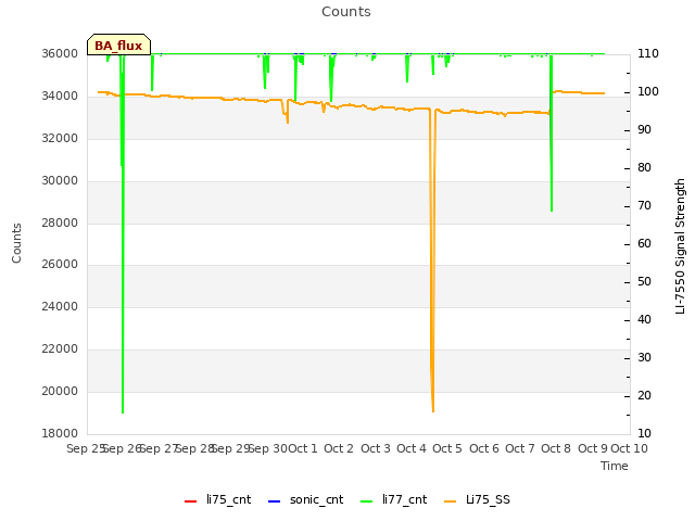 plot of Counts
