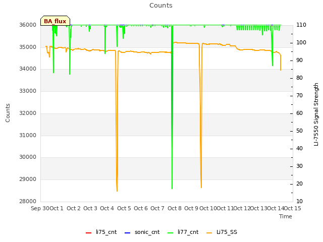 plot of Counts