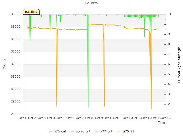 plot of Counts