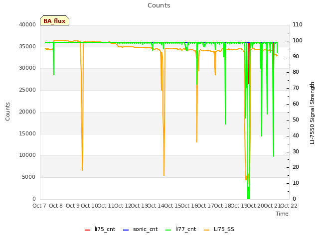 plot of Counts