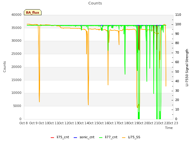 plot of Counts