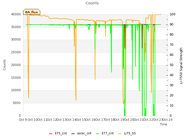 plot of Counts