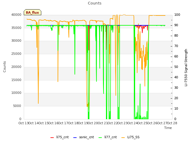 plot of Counts