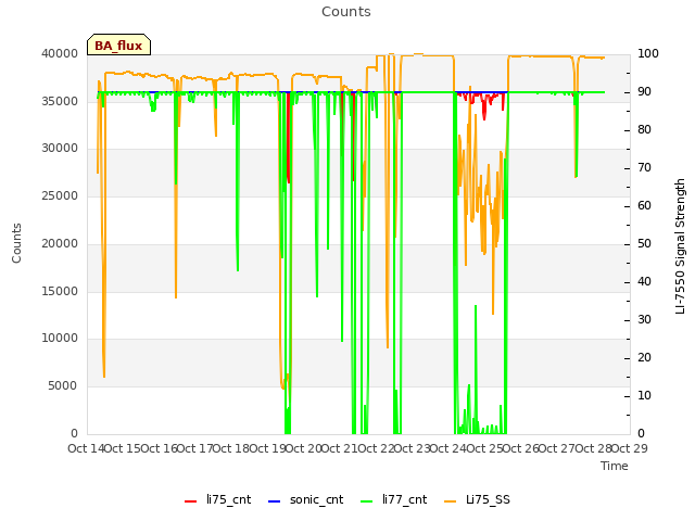 plot of Counts