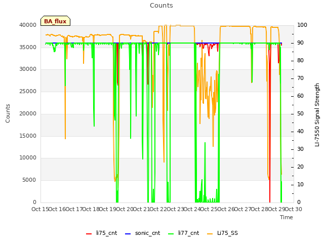 plot of Counts