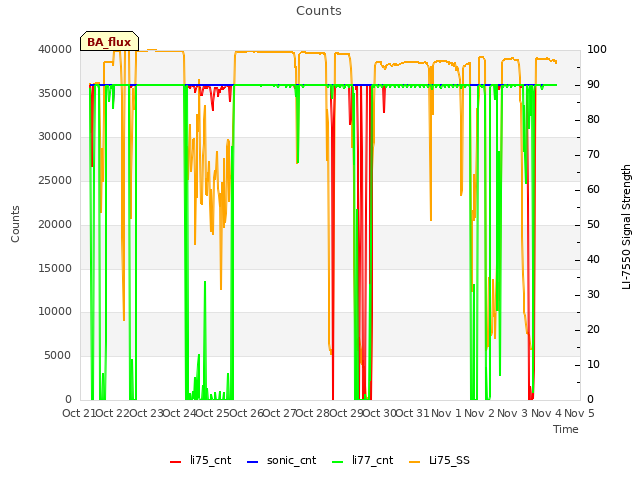 plot of Counts