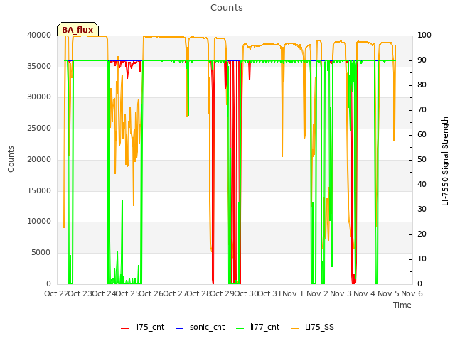 plot of Counts