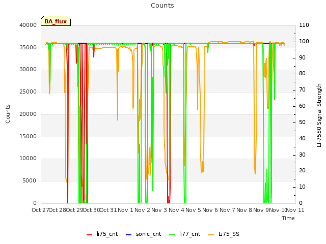 plot of Counts