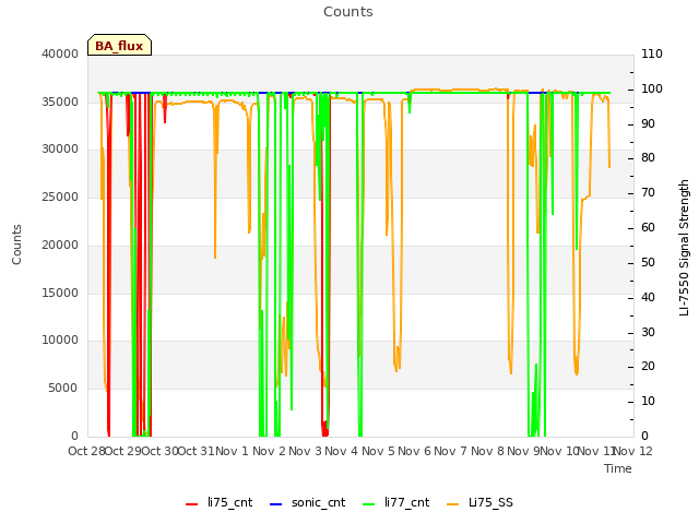 plot of Counts