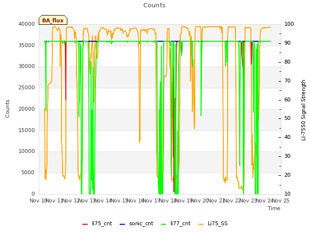 plot of Counts