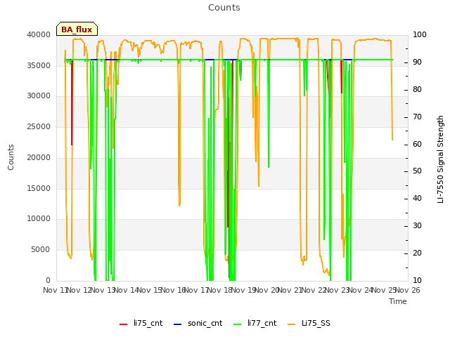 plot of Counts