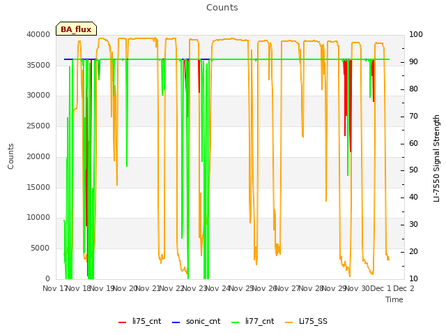 plot of Counts