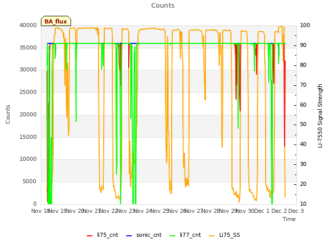 plot of Counts