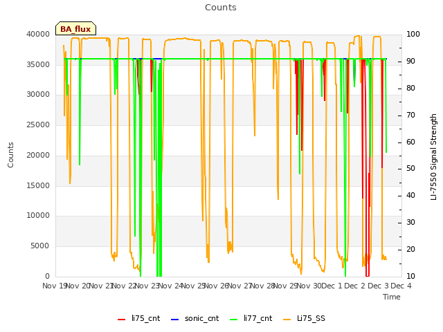 plot of Counts