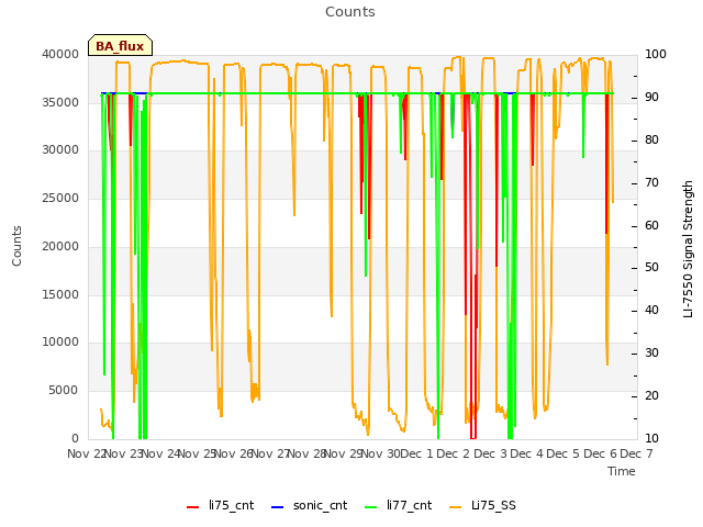 plot of Counts