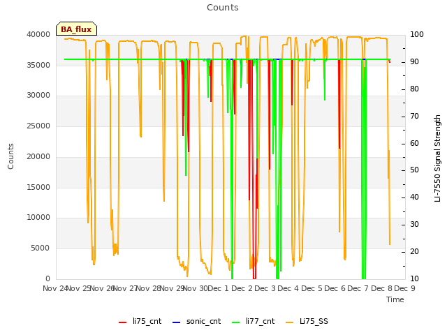 plot of Counts