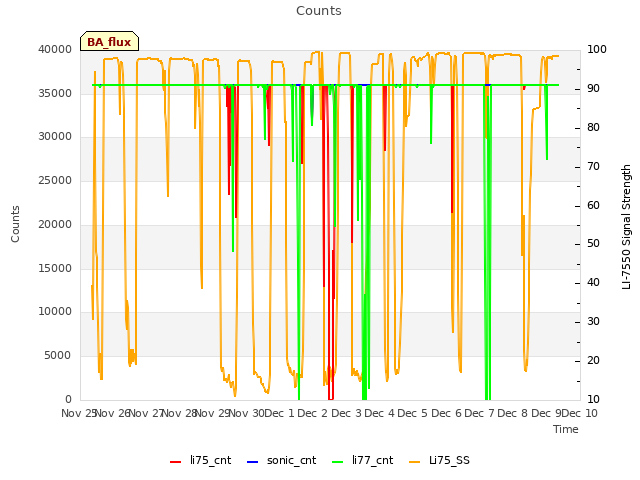 plot of Counts