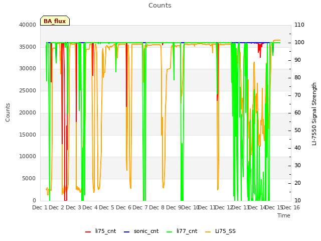 plot of Counts