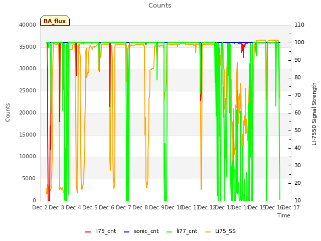 plot of Counts