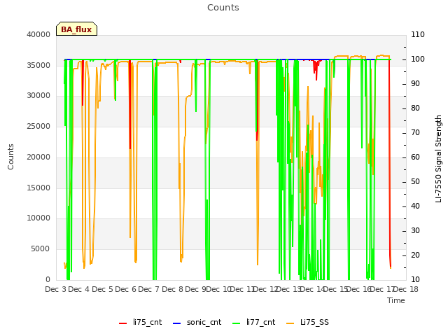 plot of Counts