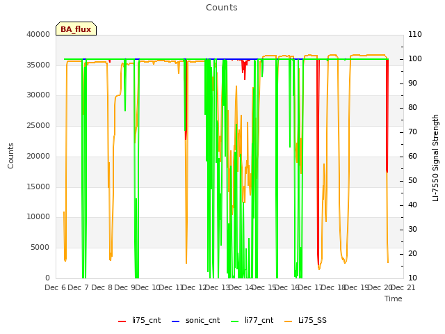 plot of Counts