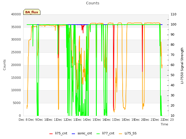 plot of Counts