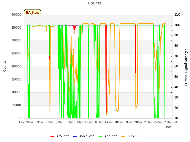 plot of Counts